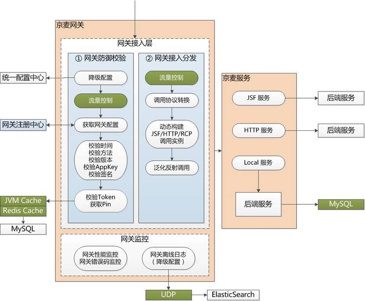 京东京麦开放平台的高可用架构之路 短网址资讯 第2张