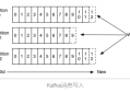 详解KAFKA是如何做到1秒发布百万级条消息的