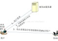 大型网站技术架构（八）——网站的安全架构