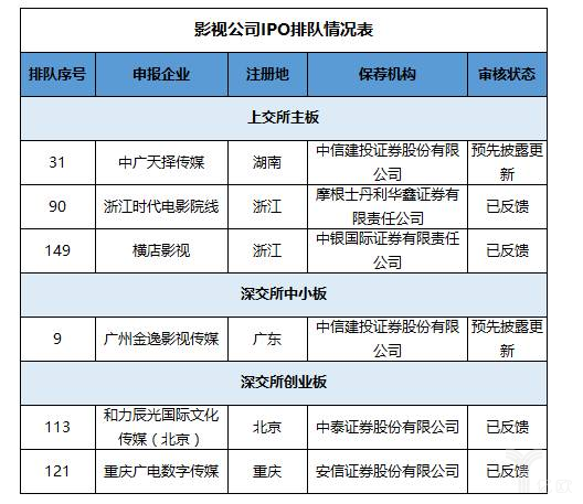 影视公司IPO排队状况表