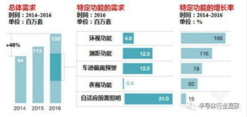 ADAS体系的有些商场数据