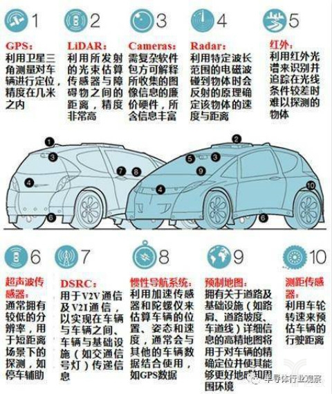 自动驾驭轿车上所运用的各类传感器