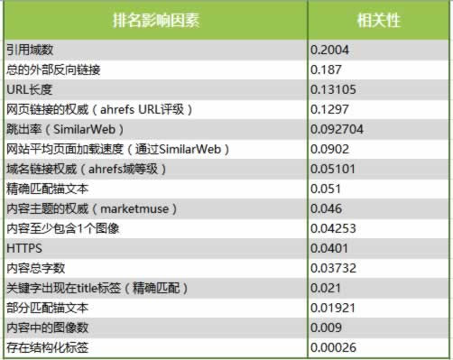 剖析了100万个查找成果，验证了16个SEO优化的中心影响要素 SEO推行 第1张