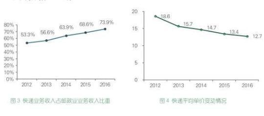 邮政局陈述：上一年消费者对顺丰EMS中通最满足