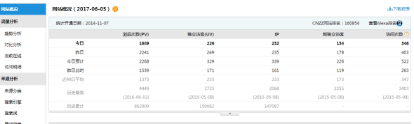 一个日ip200多的网站带来50万收益 站长故事 第7张