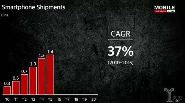 智能手机的复合年均增加率（CAGR）为37%