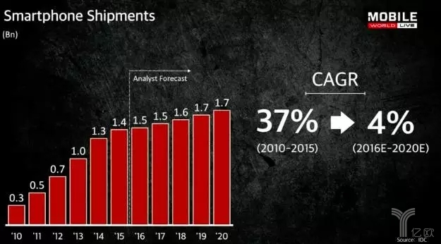 将来5年，智能手机的CAGR只要4%
