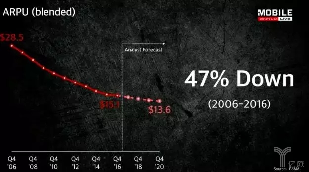 运营商的ARPU降低了47%