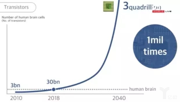 芯片里的晶体管数量2018年会超越300亿