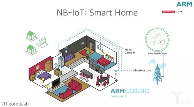 NB-IoT芯片用于才智家庭