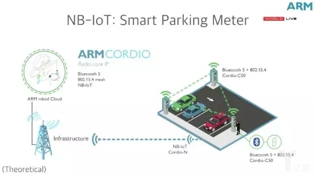 NB-IoT芯片用于智能泊车